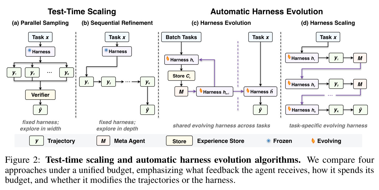 Test-time scaling and automatic harness evolution algorithms