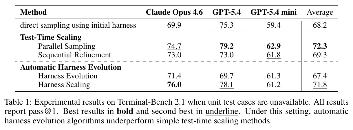 Experimental results on Terminal-Bench 2.1 when unit test cases are unavailable