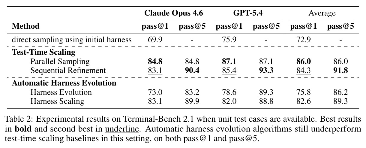 Experimental results on Terminal-Bench 2.1 when unit test cases are available
