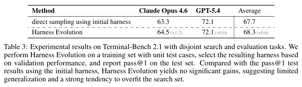 Experimental results on Terminal-Bench 2.1 with disjoint search and evaluation tasks