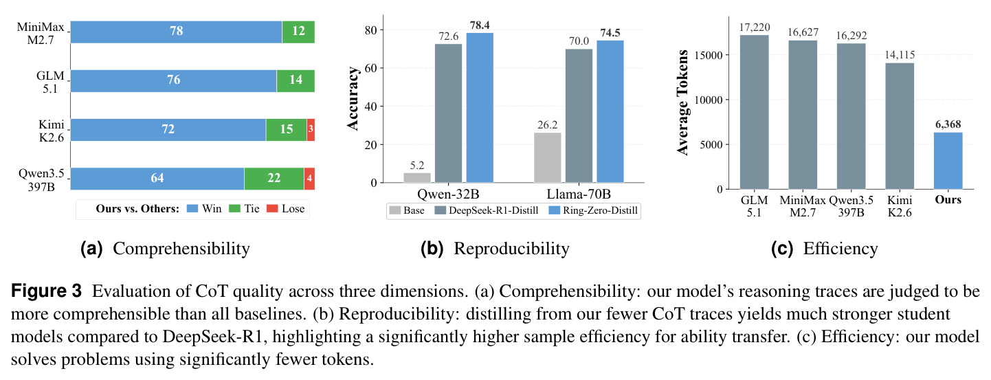 CoT 质量的三维评估：(a) Comprehensibility，(b) Reproducibility，(c) Efficiency。