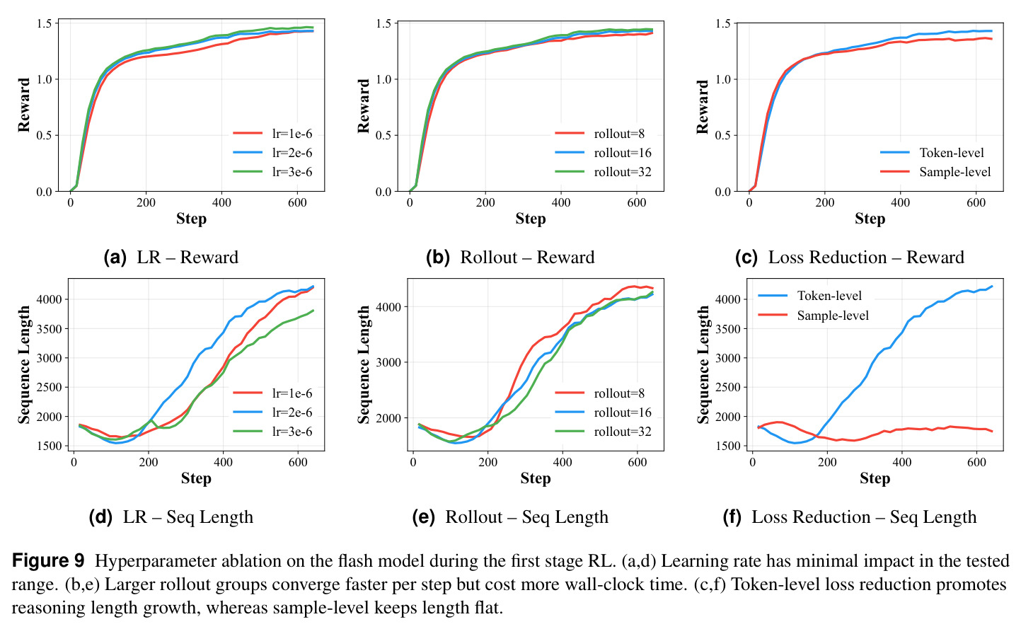 flash 模型第一阶段 RL 的超参数消融：(a,d) 学习率、(b,e) rollout 数、(c,f) 损失归约。