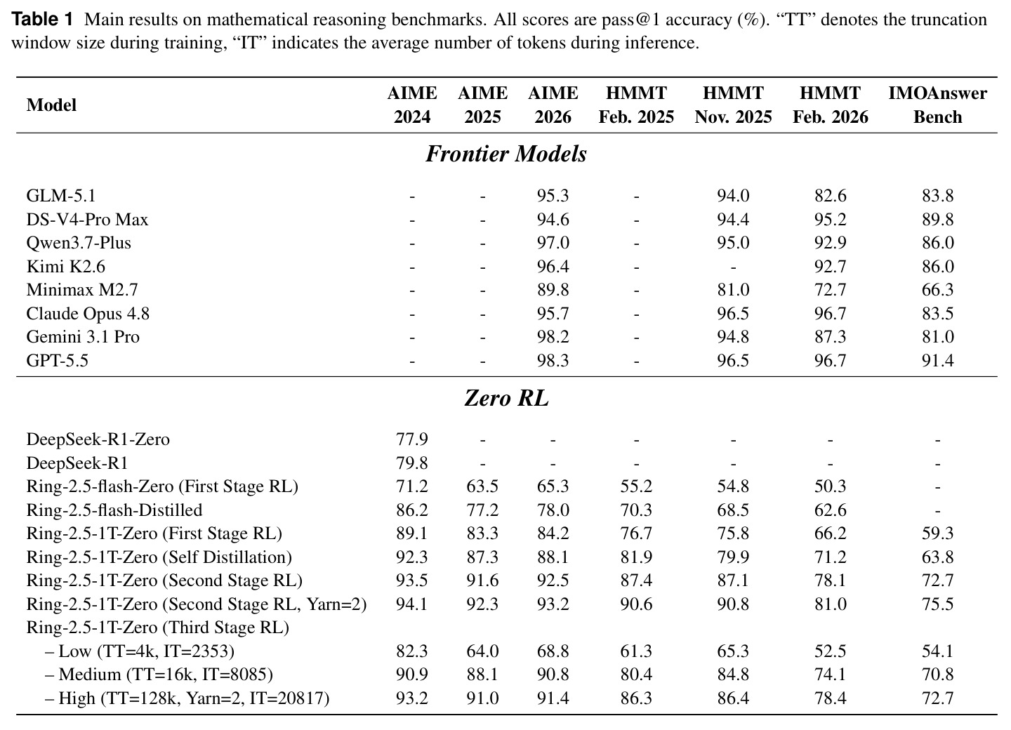 七个数学推理 benchmark 上的主结果，所有分数为 pass@1 准确率（%）。TT 表示训练时的截断窗口，IT 表示推理时的平均 token 数。