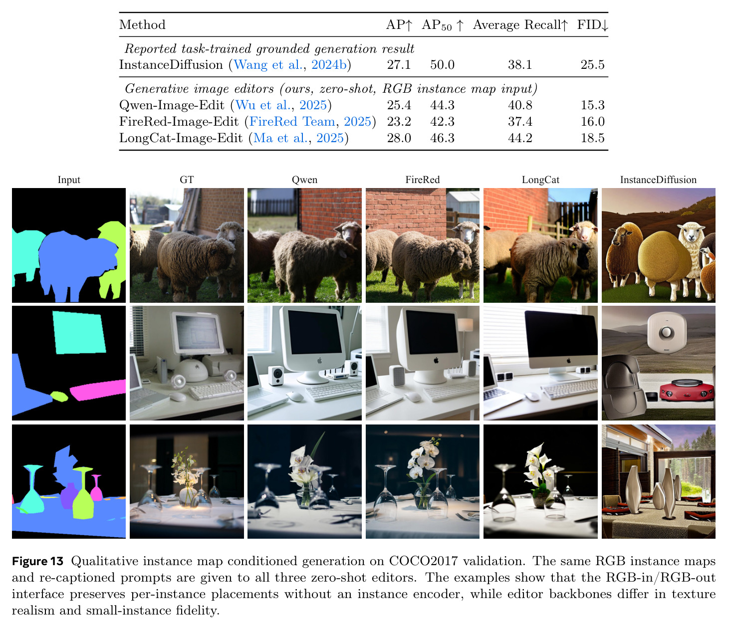 Qualitative instance map conditioned generation on COCO2017 validation