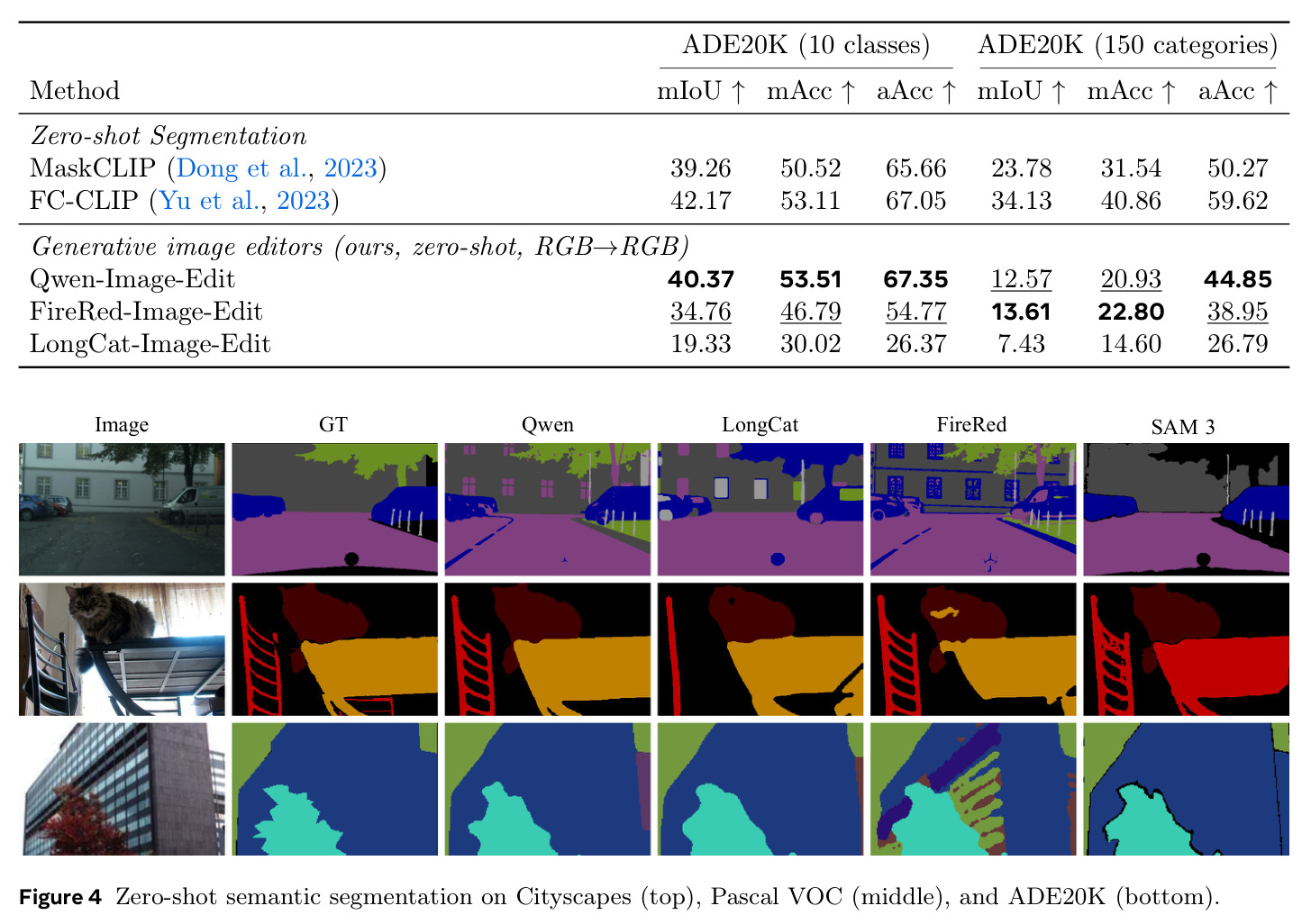 Zero-shot semantic segmentation on Cityscapes, Pascal VOC, and ADE20K