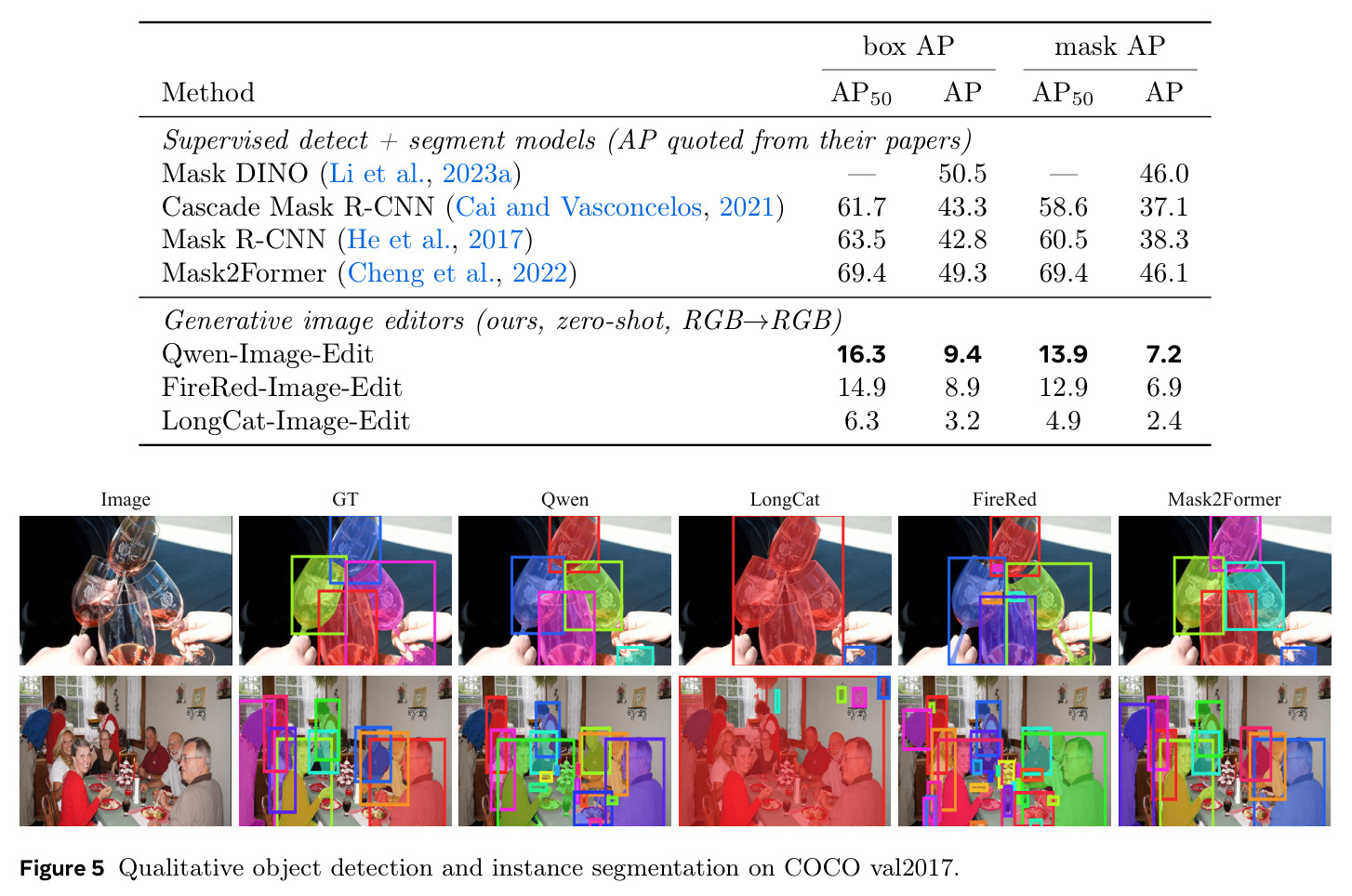 Qualitative object detection and instance segmentation on COCO val2017