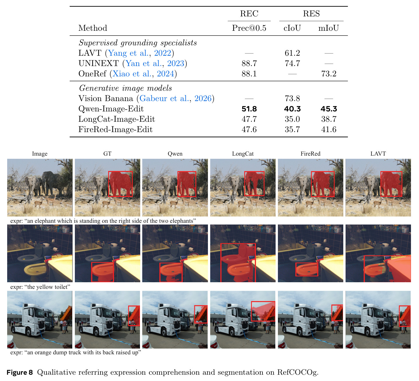 Qualitative referring expression comprehension and segmentation on RefCOCOg