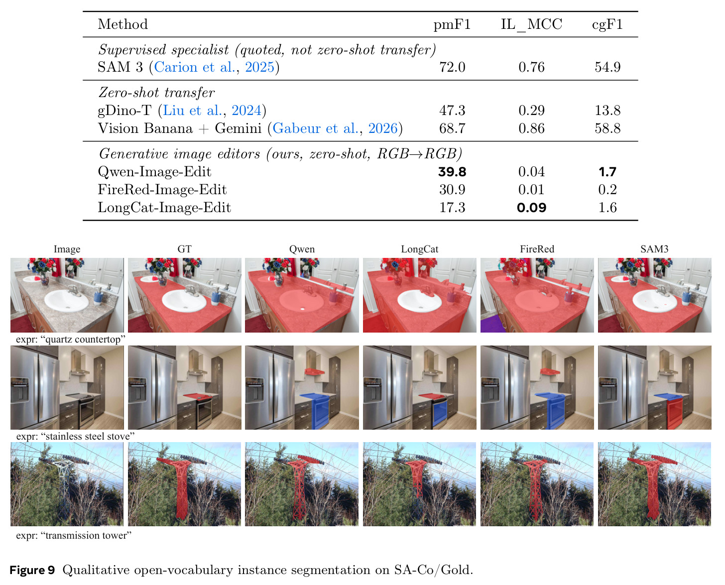 Qualitative open-vocabulary instance segmentation on SA-Co/Gold