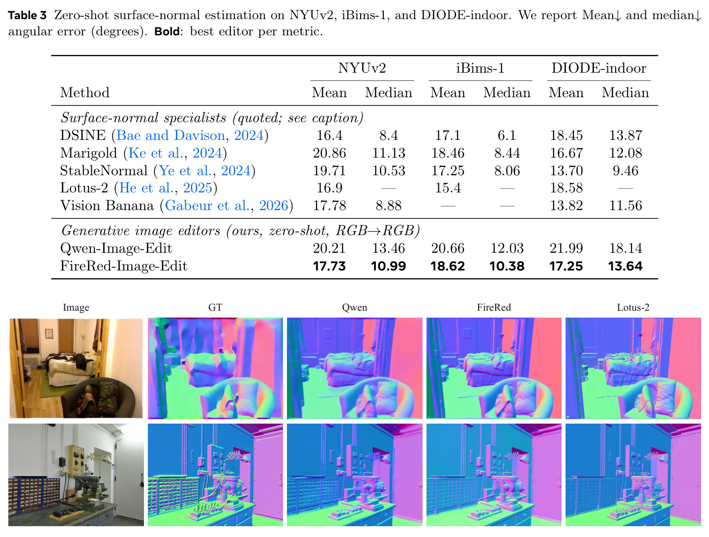 Zero-shot surface-normal estimation on NYUv2, iBims-1, and DIODE-indoor