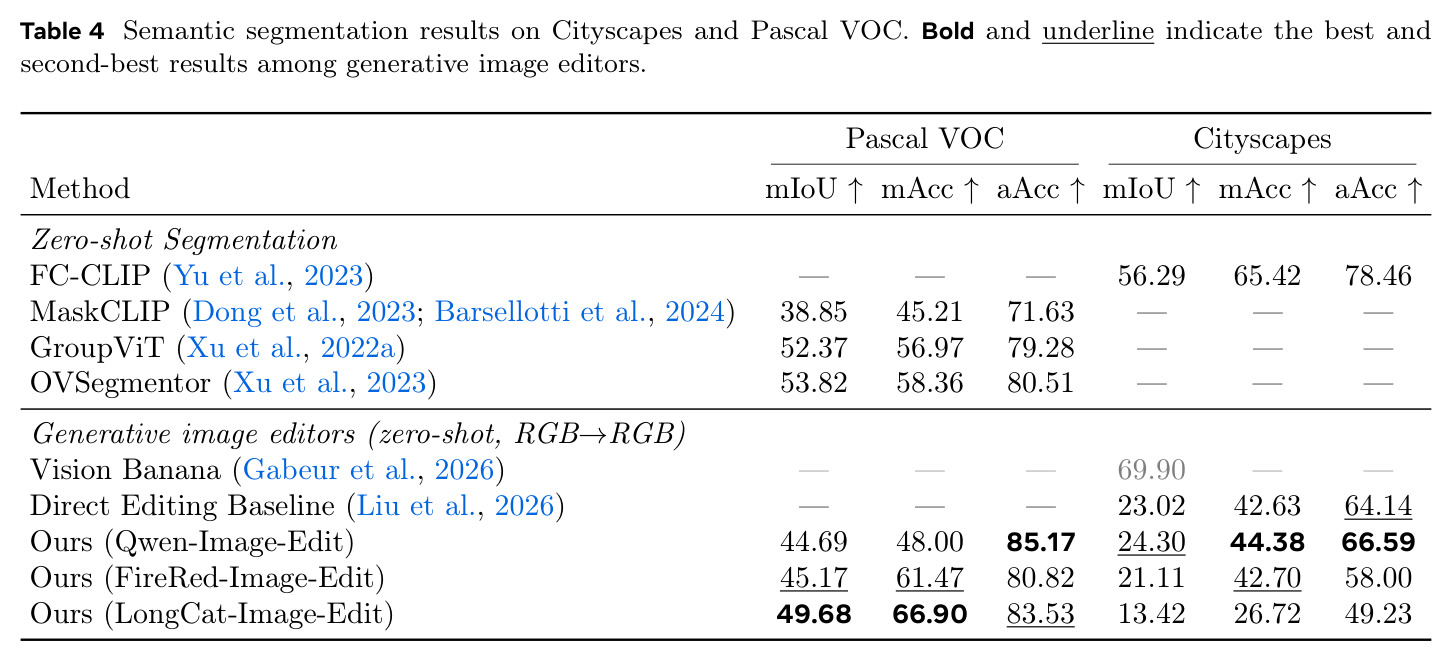 Semantic segmentation on Cityscapes and Pascal VOC