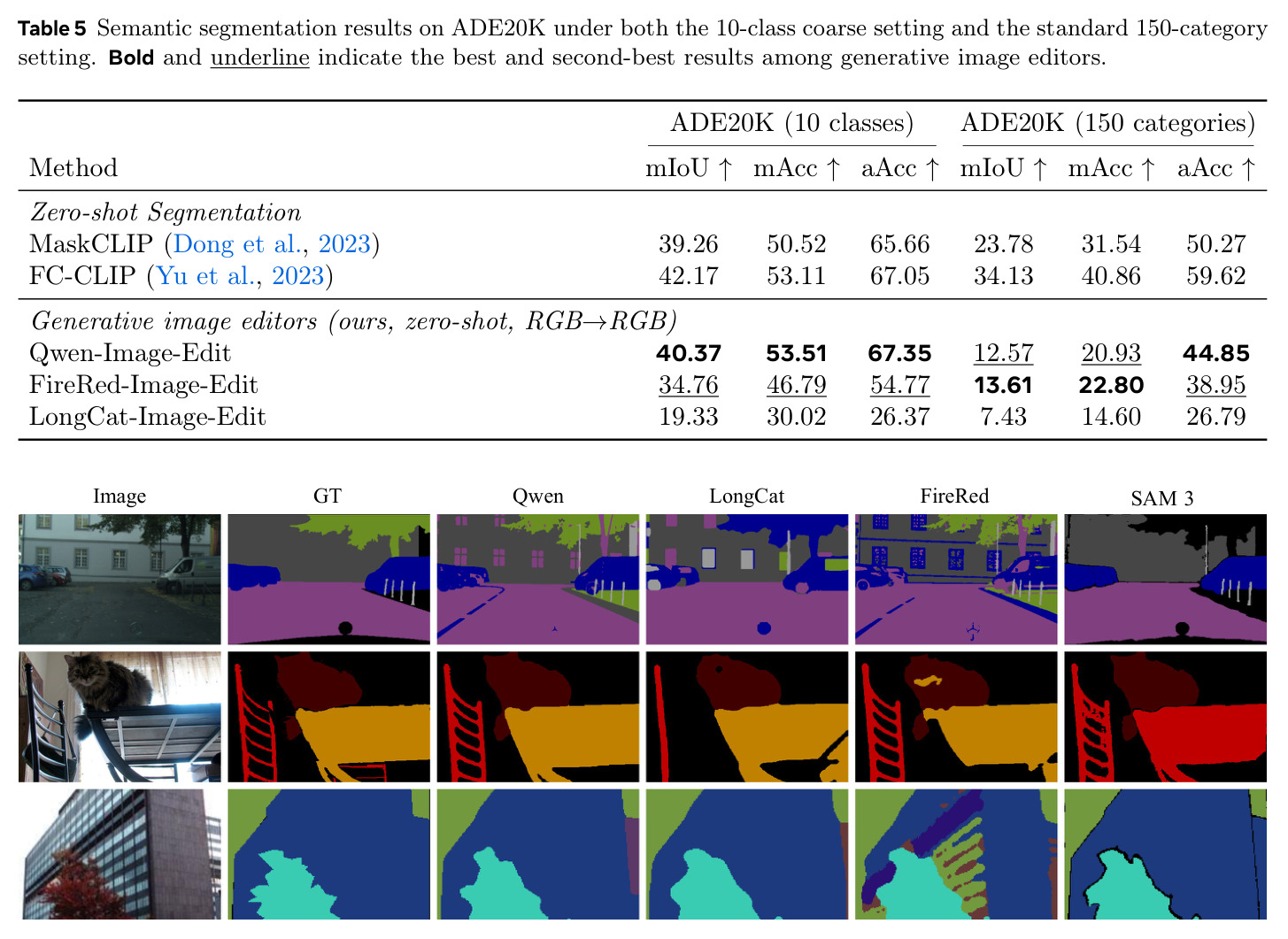 Semantic segmentation on ADE20K under 10-class coarse and standard 150-category settings