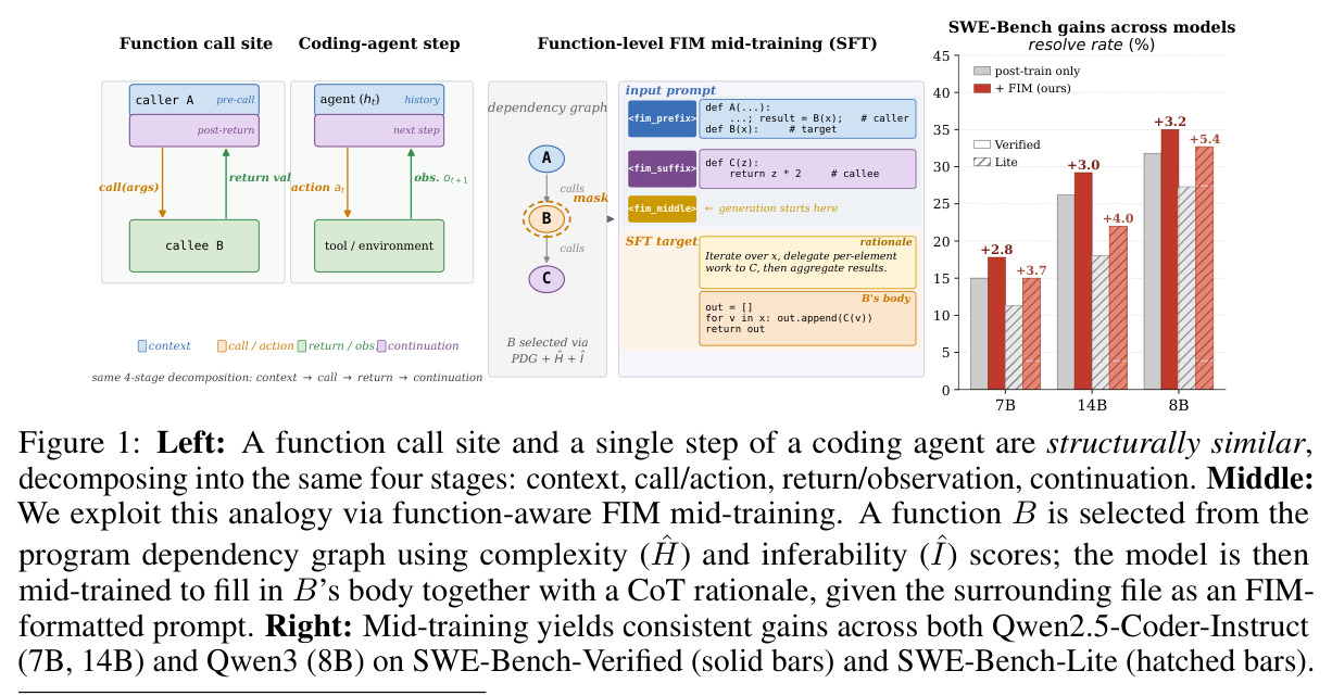 Function call site and coding-agent step share the same 4-stage decomposition; FIM mid-training yields consistent SWE-Bench gains across models