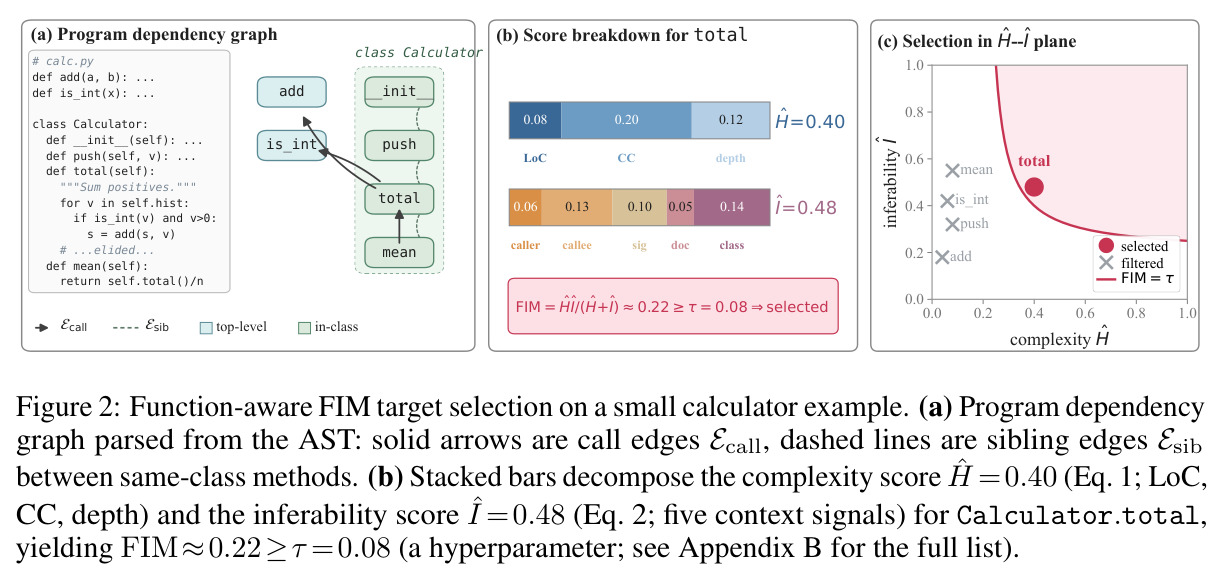 Function-aware FIM target selection on a small calculator example
