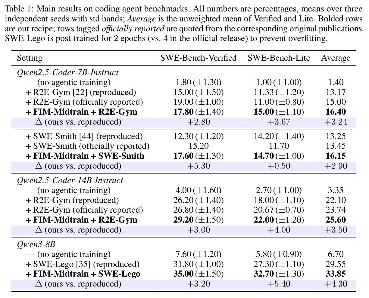 Main results on coding agent benchmarks (SWE-Bench-Verified, SWE-Bench-Lite, Average)