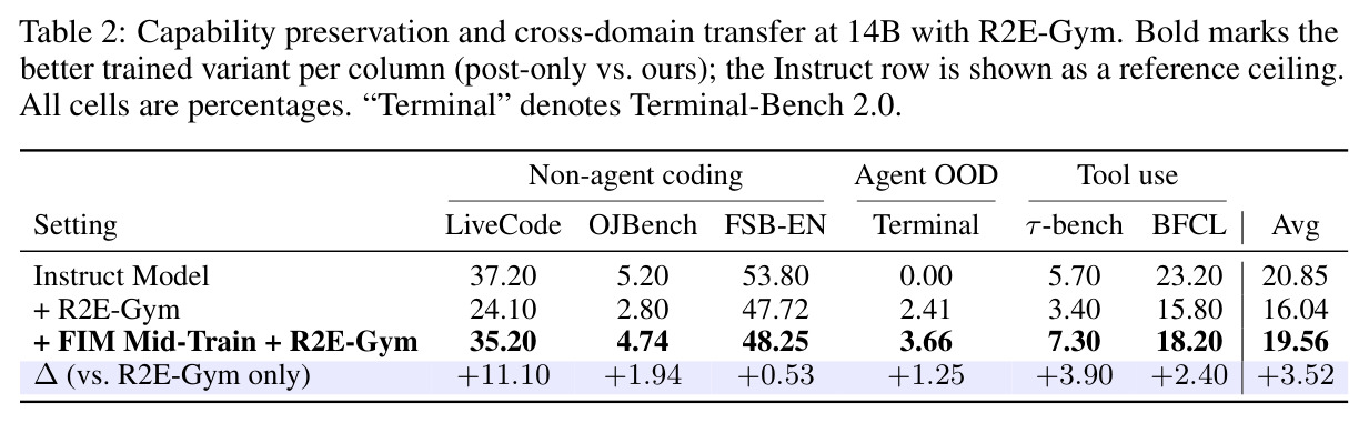 Capability preservation and cross-domain transfer at 14B with R2E-Gym