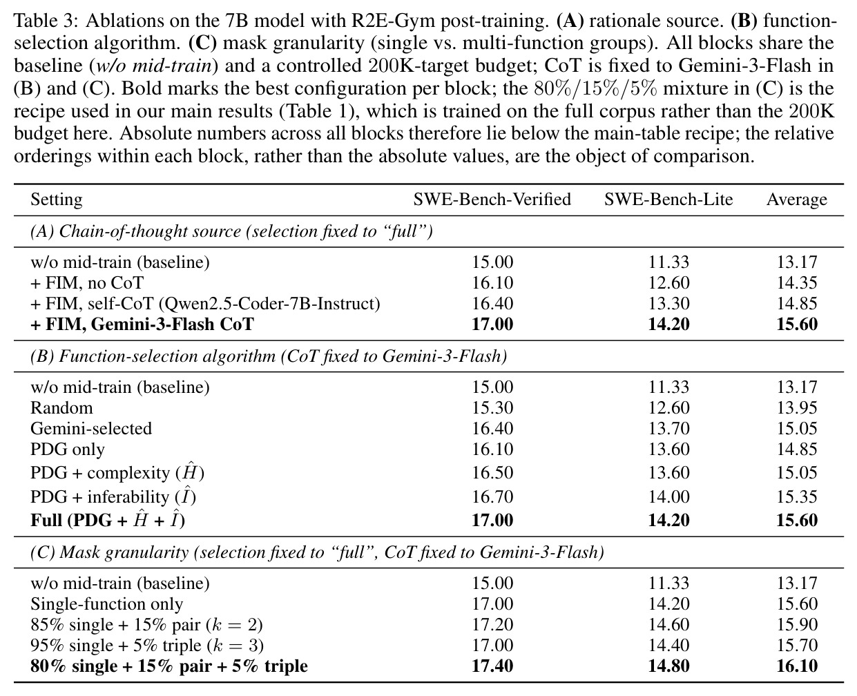Ablations on 7B with R2E-Gym: CoT source, function-selection algorithm, mask granularity