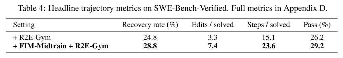 Headline trajectory metrics on SWE-Bench-Verified