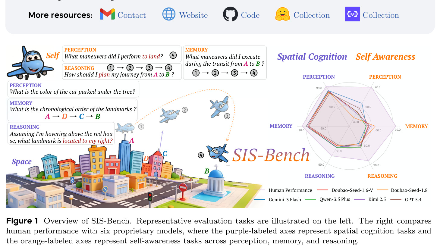 Overview of SIS-Bench. Representative evaluation tasks are illustrated on the left. The right compares human performance with six proprietary models across perception, memory, and reasoning.