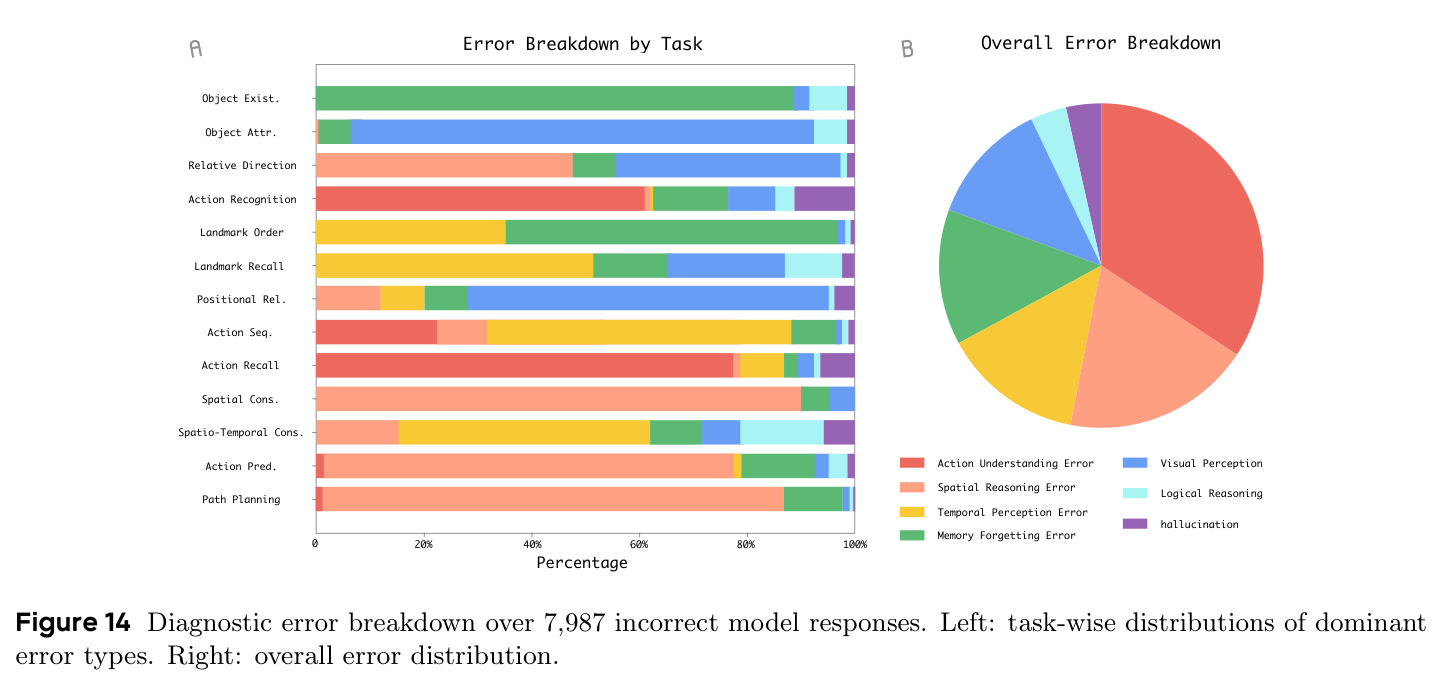 Diagnostic error breakdown over 7,987 incorrect model responses.