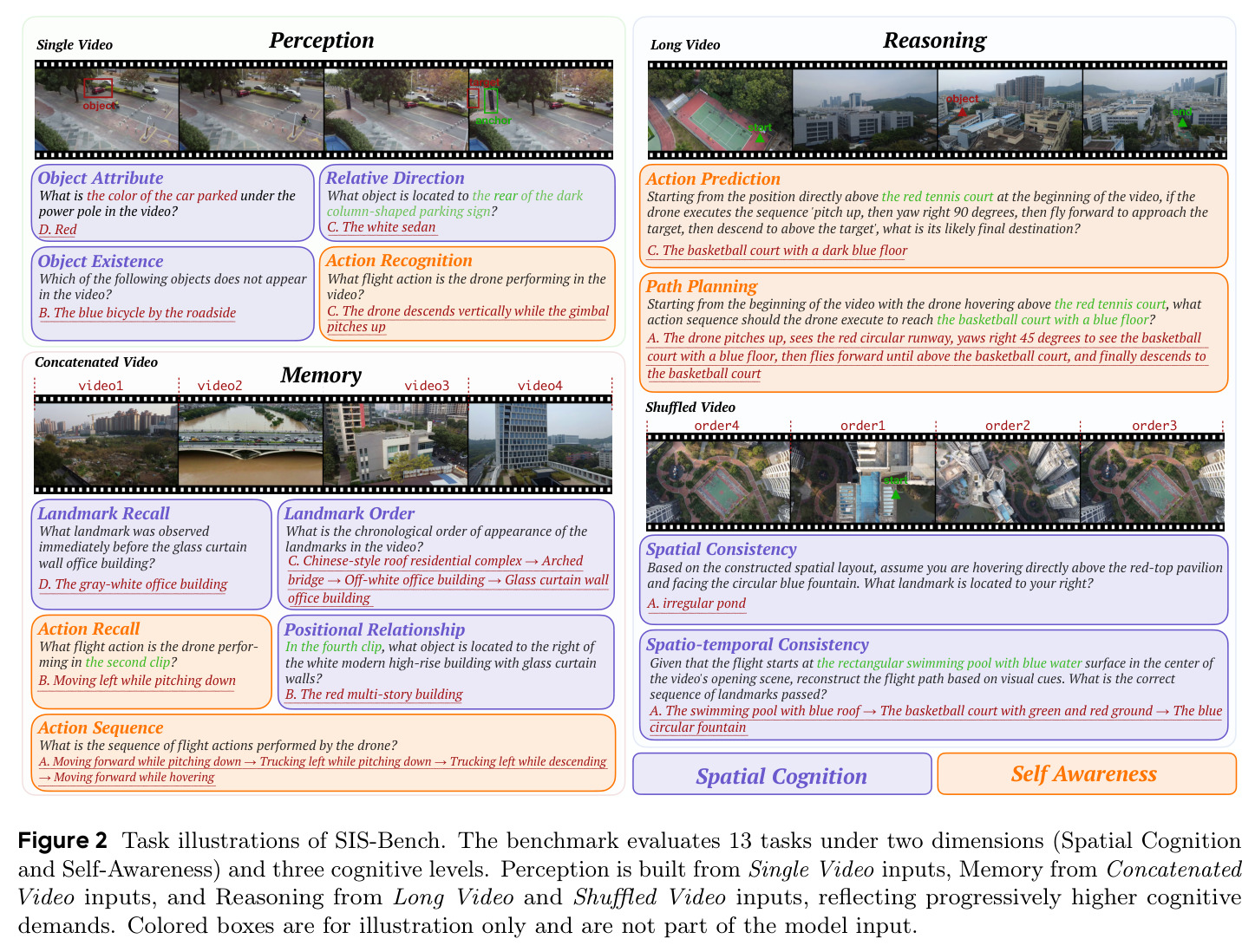 Task illustrations of SIS-Bench. The benchmark evaluates 13 tasks under two dimensions (Spatial Cognition and Self-Awareness) and three cognitive levels.