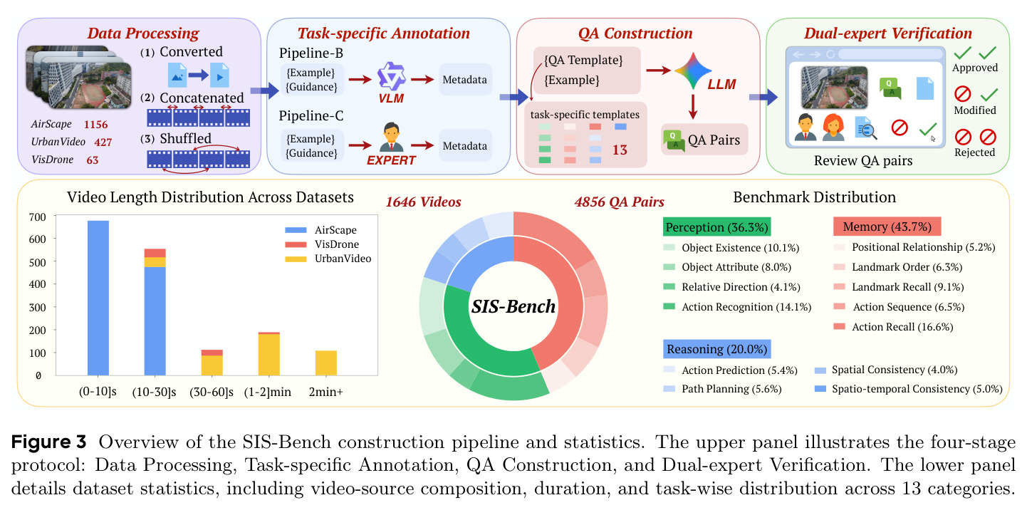 Overview of the SIS-Bench construction pipeline and statistics.