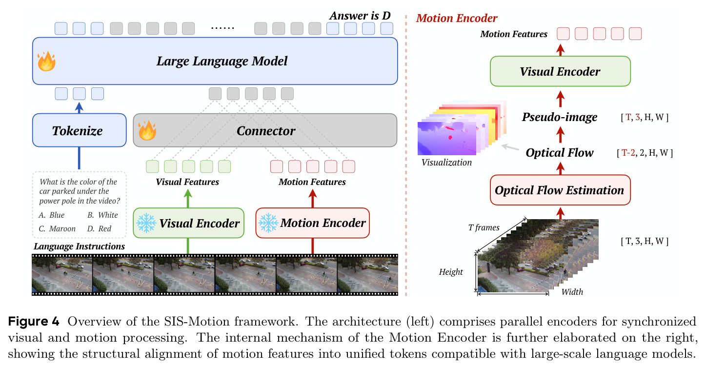 Overview of the SIS-Motion framework. The architecture comprises parallel encoders for synchronized visual and motion processing.