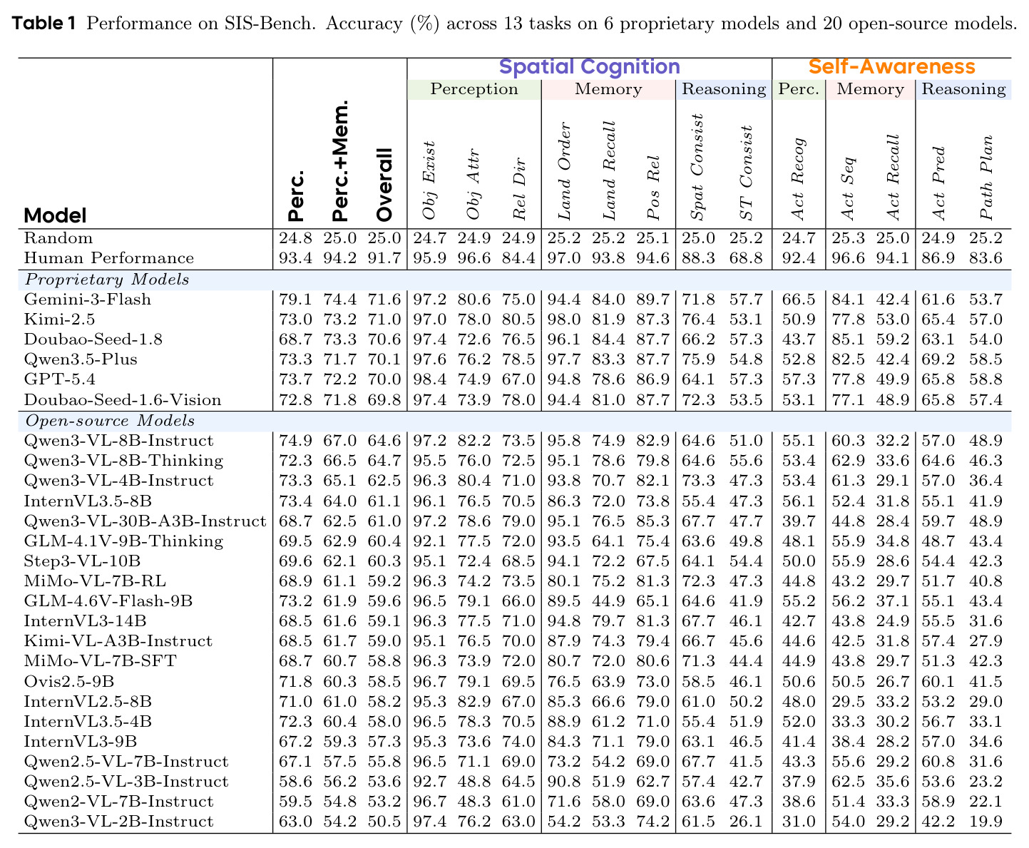 Performance on SIS-Bench. Accuracy (%) across 13 tasks on 6 proprietary models and 20 open-source models.