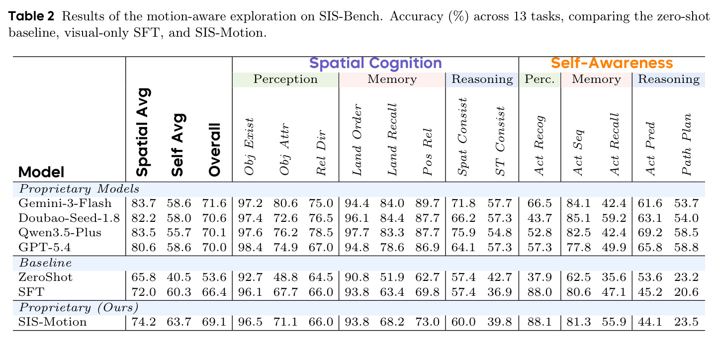 Results of the motion-aware exploration on SIS-Bench. Accuracy (%) across 13 tasks, comparing the zero-shot baseline, visual-only SFT, and SIS-Motion.