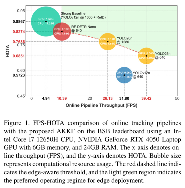 FPS-HOTA comparison of online tracking pipelines with the proposed AKKF on the BSB leaderboard using an Intel Core i7-12650H CPU, NVIDIA GeForce RTX 4050 Laptop GPU with 6GB memory, and 24GB RAM.