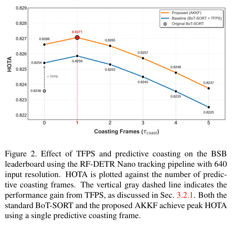 Effect of TFPS and predictive coasting on the BSB leaderboard using the RF-DETR Nano tracking pipeline with 640 input resolution.