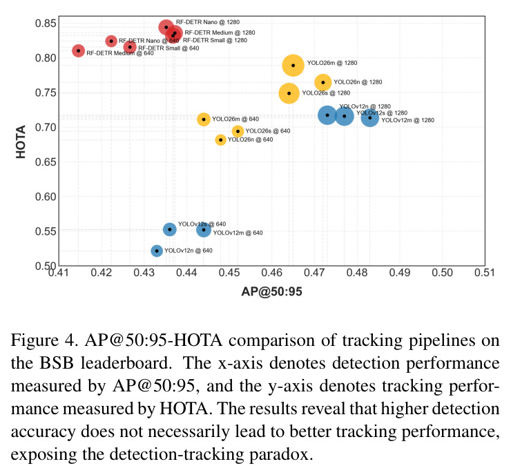 AP@50:95-HOTA comparison of tracking pipelines on the BSB leaderboard.