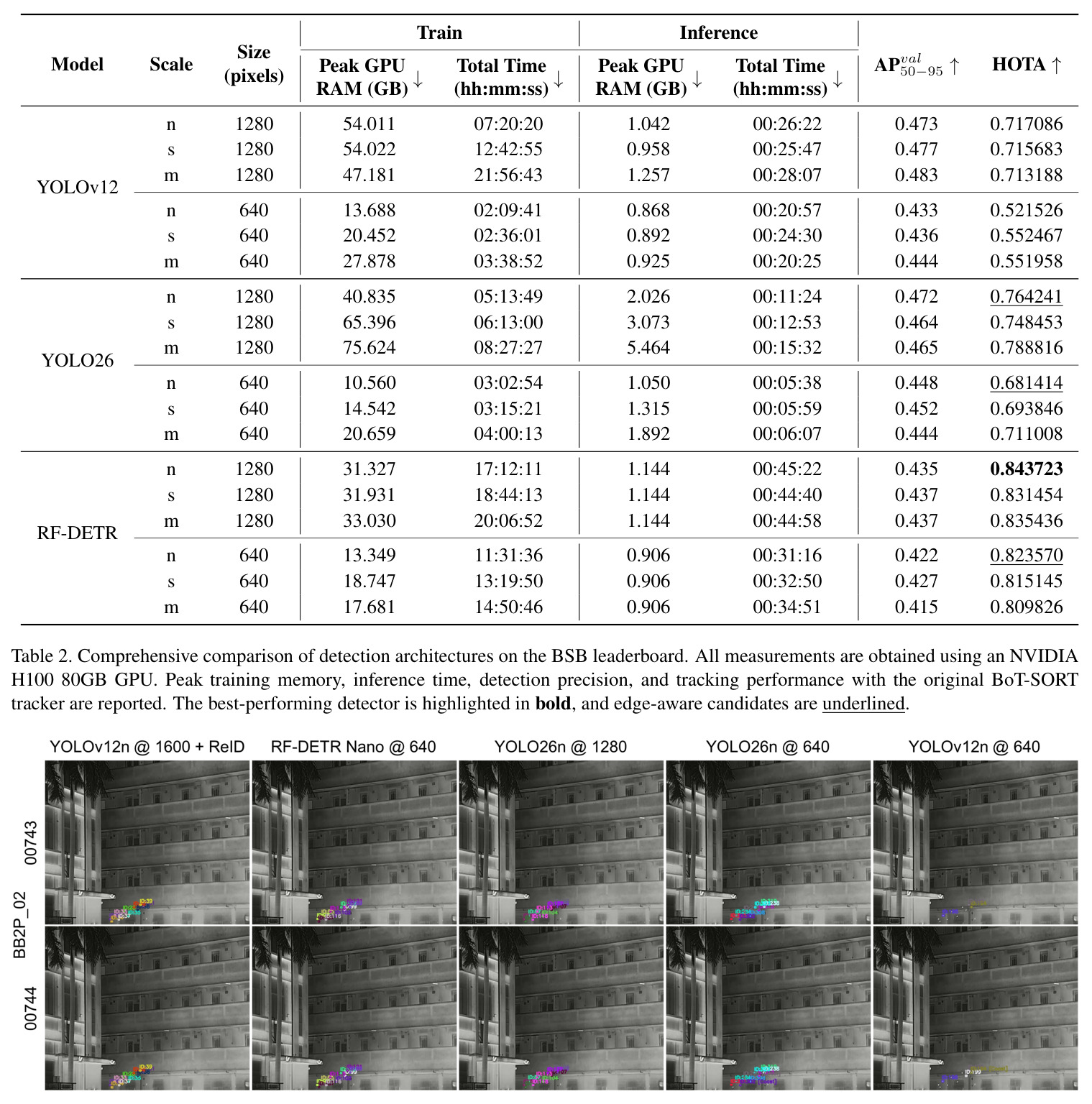 Comprehensive comparison of detection architectures on the BSB leaderboard.