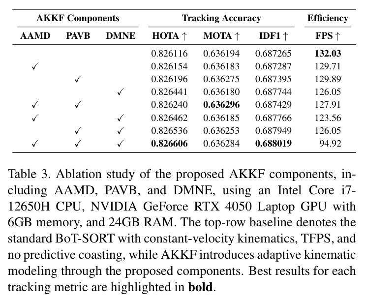 Ablation study of the proposed AKKF components, including AAMD, PAVB, and DMNE.