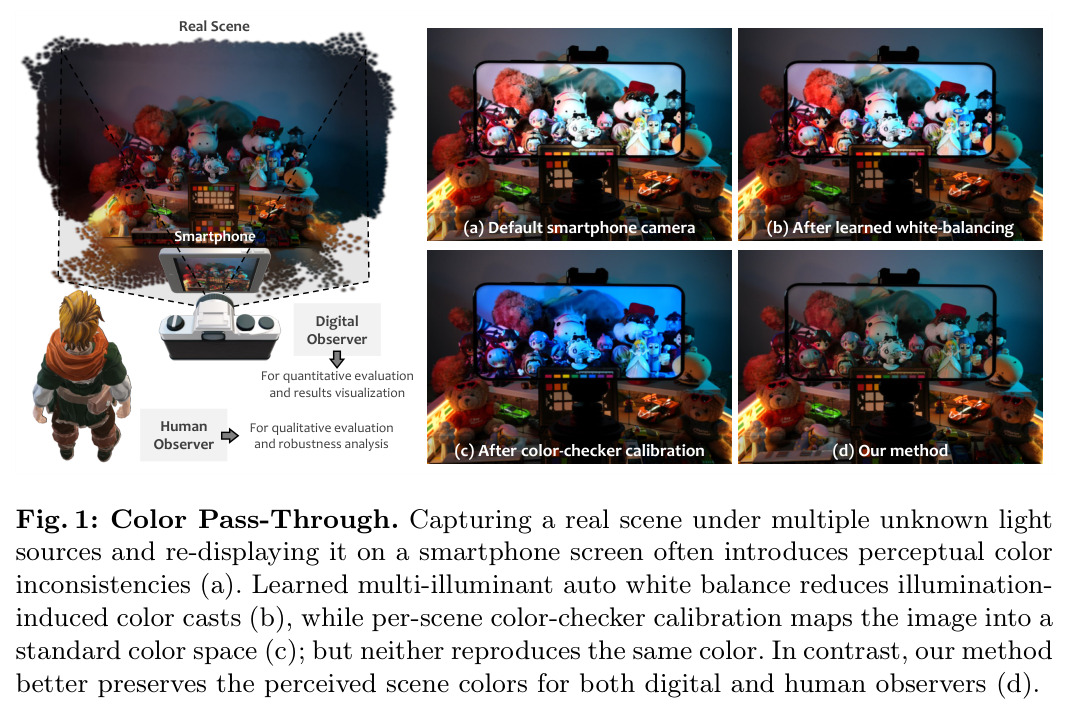 Color Pass-Through。在多重未知光源下捕获真实场景并在手机屏上重显常引入感知色差（a）；学习式多光照自动白平衡减少色偏（b）；逐场景 ColorChecker 标定映射到标准色彩空间（c）；本文方法更好地为数字和人类观察者保留感知场景颜色（d）。