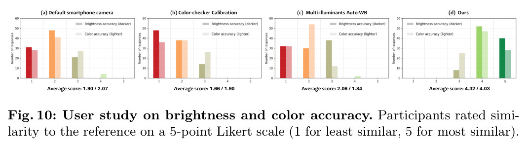 关于亮度和颜色准确度的用户研究。参与者在 5 分 Likert 量表上对与参考的相似度打分（1 最不相似，5 最相似）。