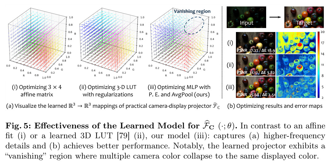 学习模型 $F_C(\cdot;\theta)$ 的有效性。对比 $3\times 4$ 仿射拟合（i）、带正则的 3D LUT（ii）、本文带位置编码与 AvgPool 的 MLP（iii）的可视化与误差图。