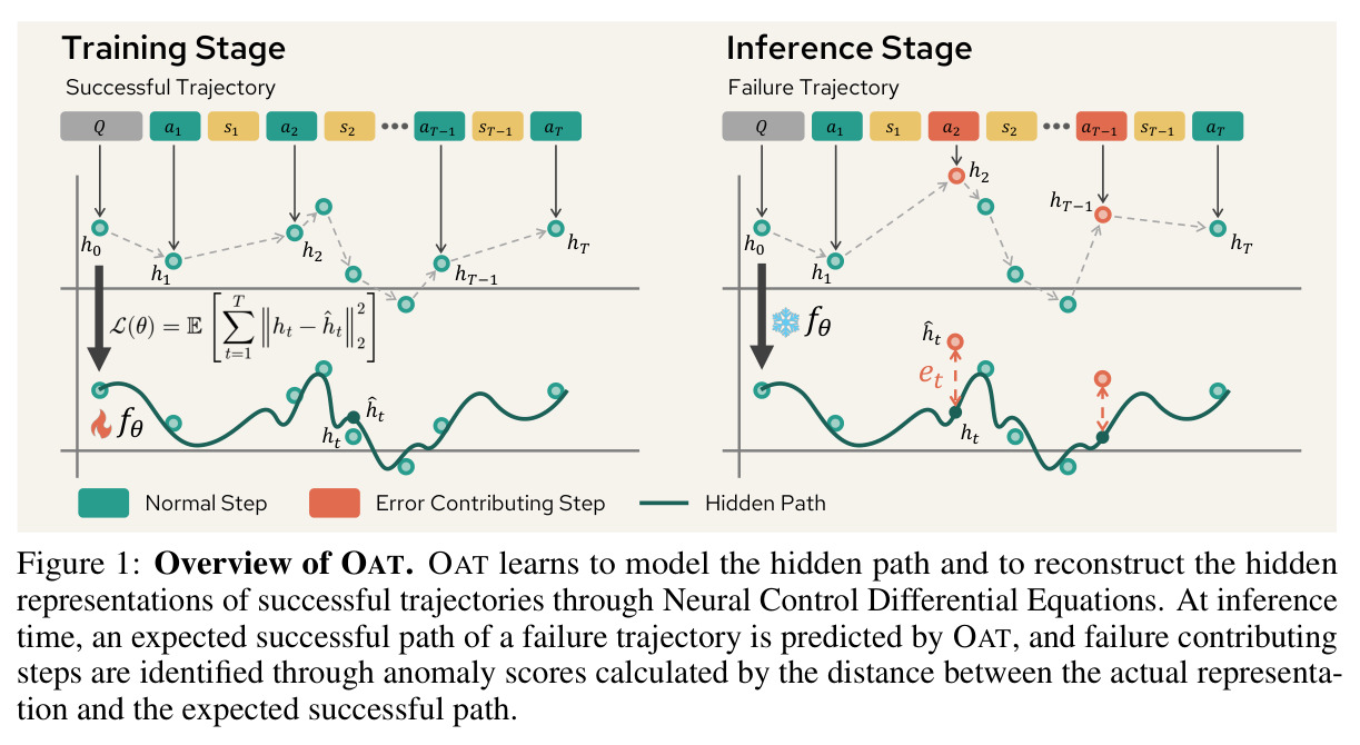 Overview of OAT
