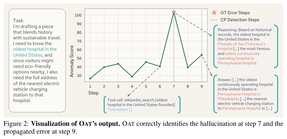 Visualization of OAT's output