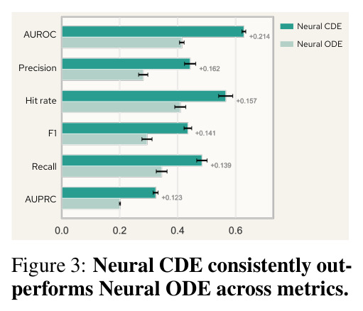 Neural CDE consistently outperforms Neural ODE across metrics