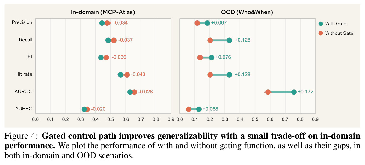 Gated control path improves generalizability with a small trade-off on in-domain performance
