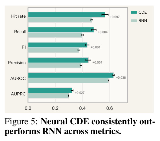 Neural CDE consistently outperforms RNN across metrics