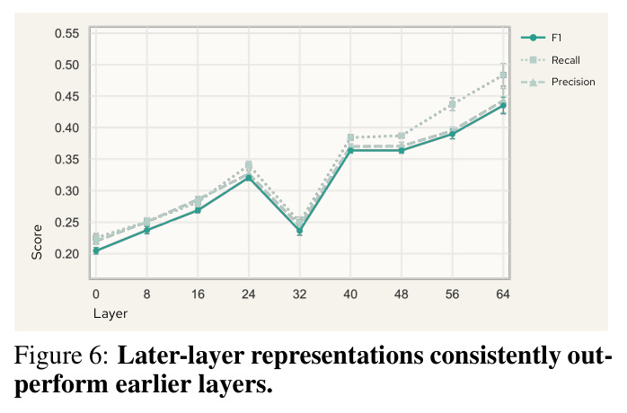 Later-layer representations consistently outperform earlier layers