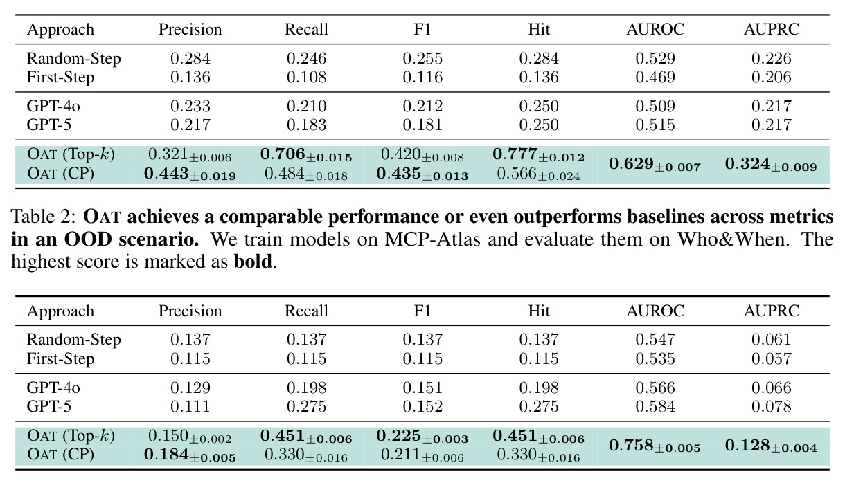 OAT achieves a comparable performance or even outperforms baselines across metrics in an OOD scenario