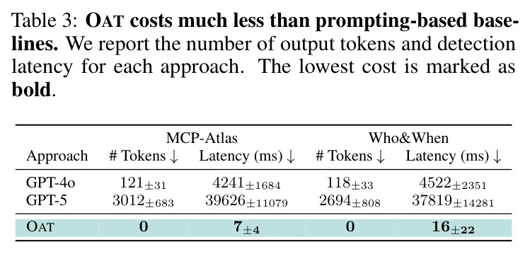 OAT costs much less than prompting-based baselines
