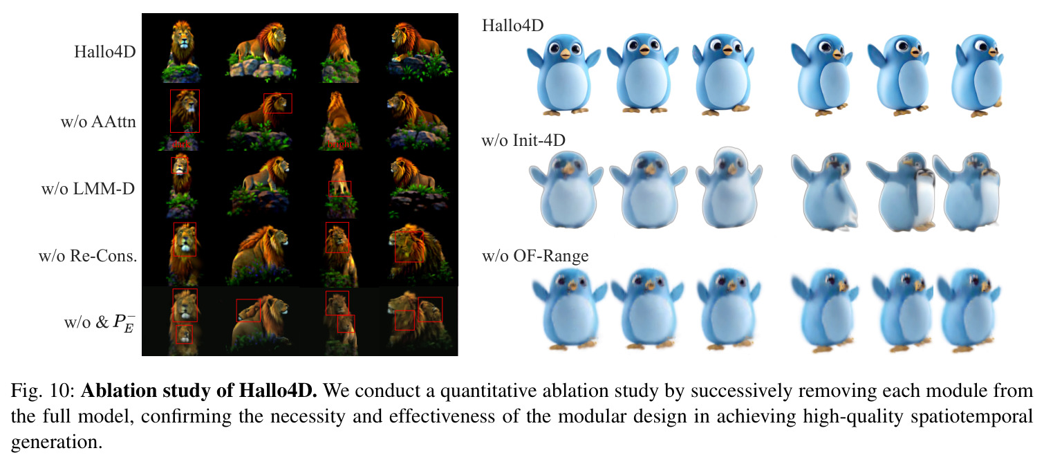 Ablation study of Hallo4D.
