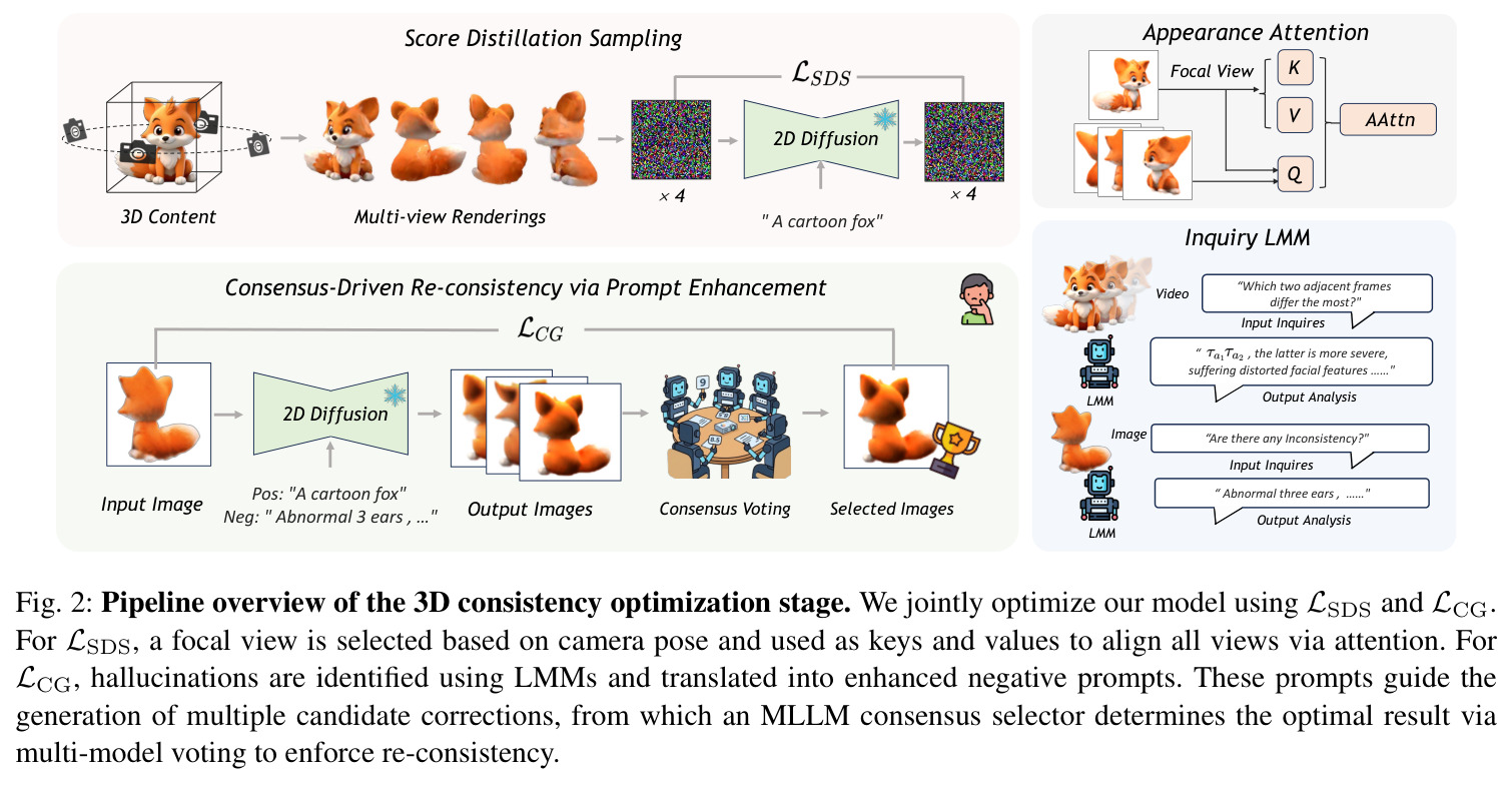 Pipeline overview of the 3D consistency optimization stage.