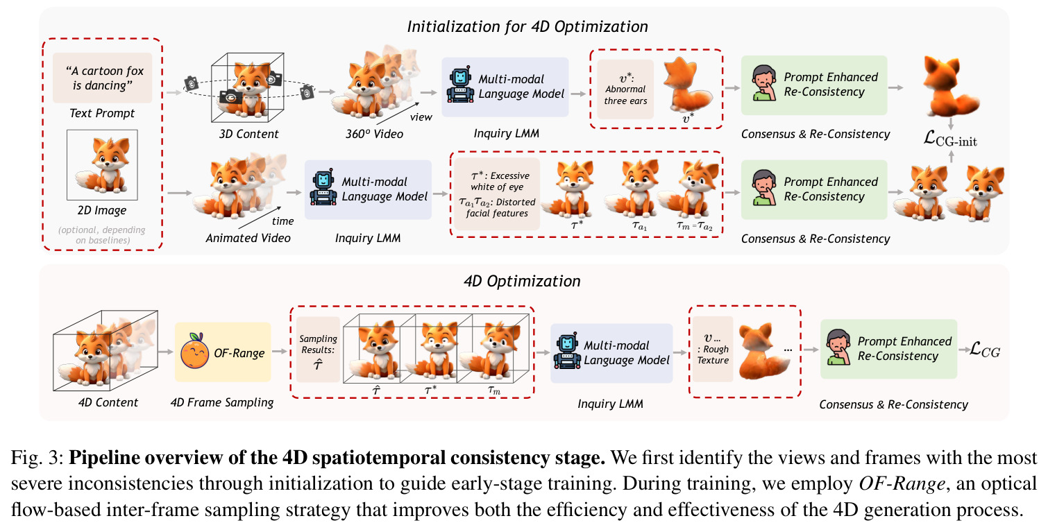 Pipeline overview of the 4D spatiotemporal consistency stage.