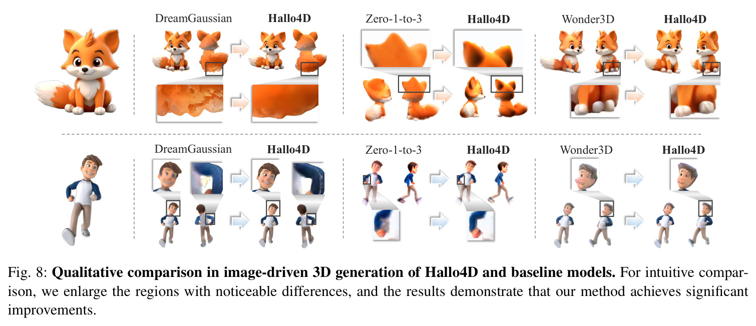 Qualitative comparison in image-driven 3D generation of Hallo4D and baseline models.