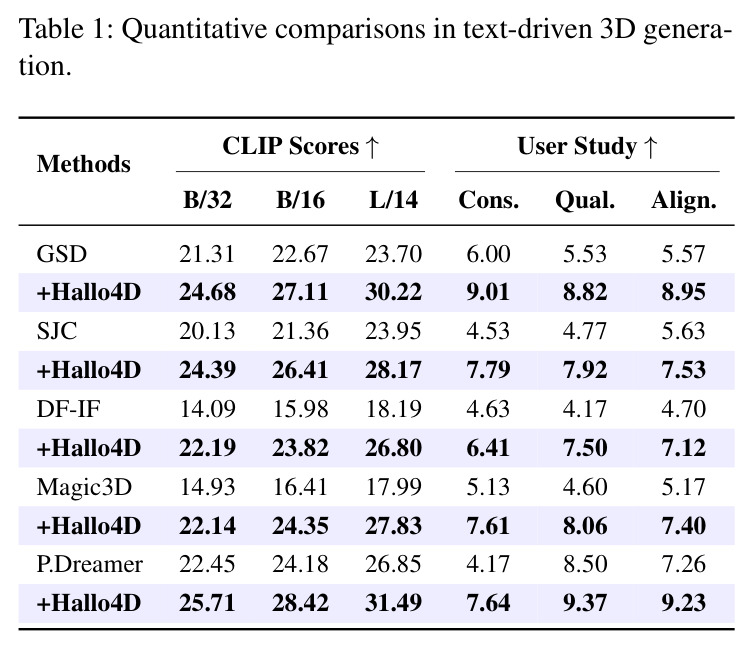 Quantitative comparisons in text-driven 3D generation.