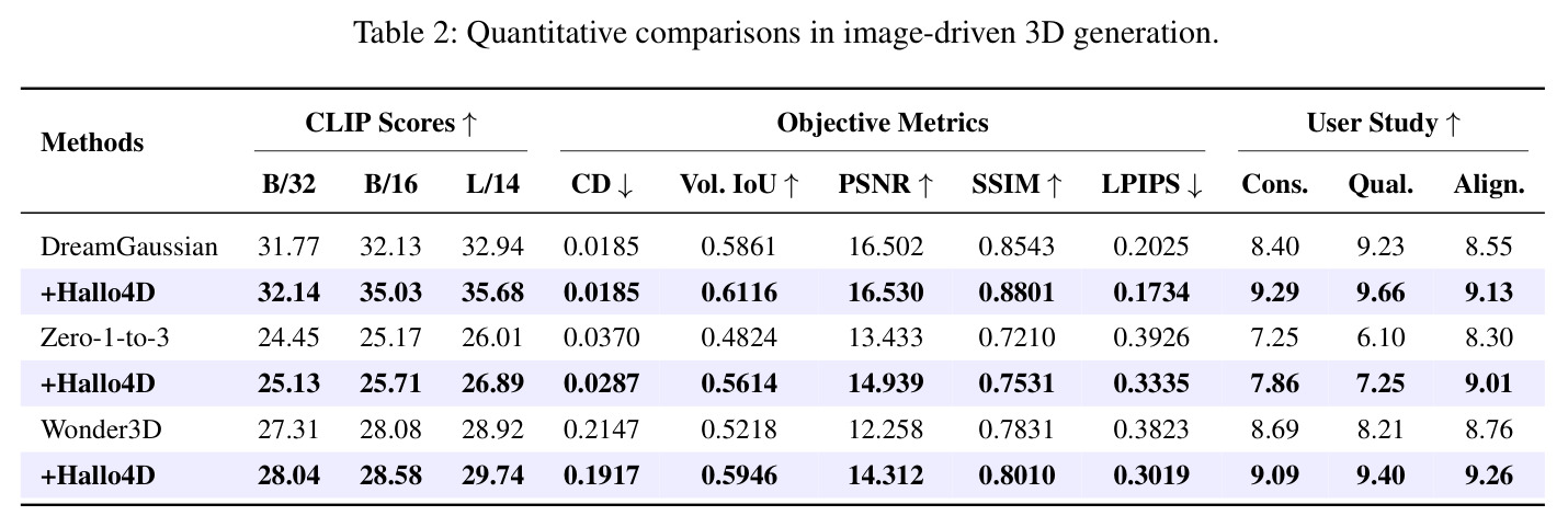 Quantitative comparisons in image-driven 3D generation.